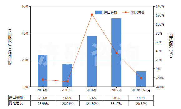 2014-2018年3月中國其他塑料浸涂、包覆或?qū)訅旱娜嗽旄?HS59039020)進(jìn)口總額及增速統(tǒng)計(jì)